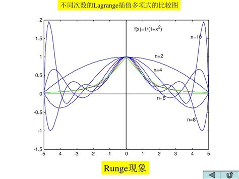 龍格|龙格现象